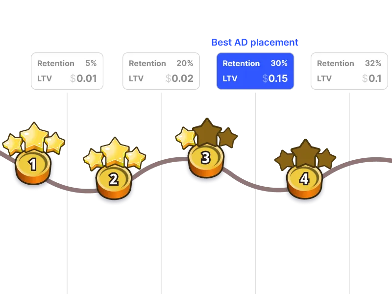 Ad placement & frequency optimization
