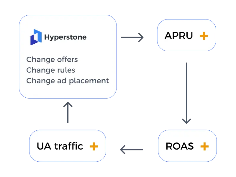 Revenue Recovery Loop