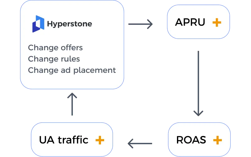 The Revenue Recovery Loop