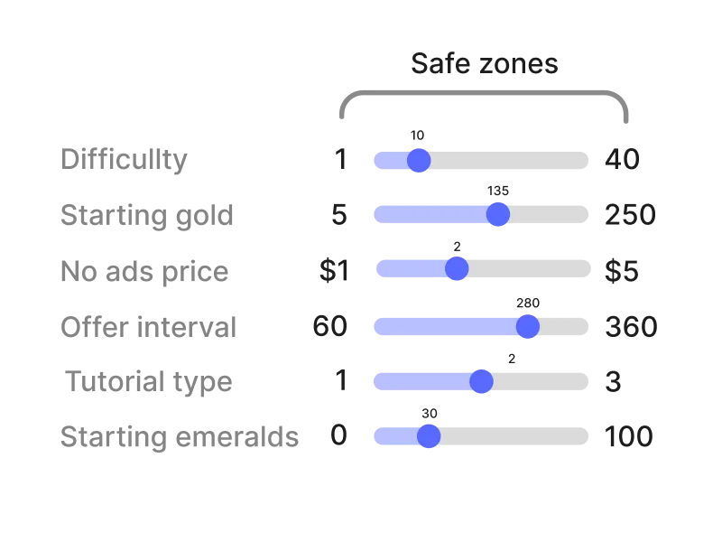 Safe delegation to external consultants