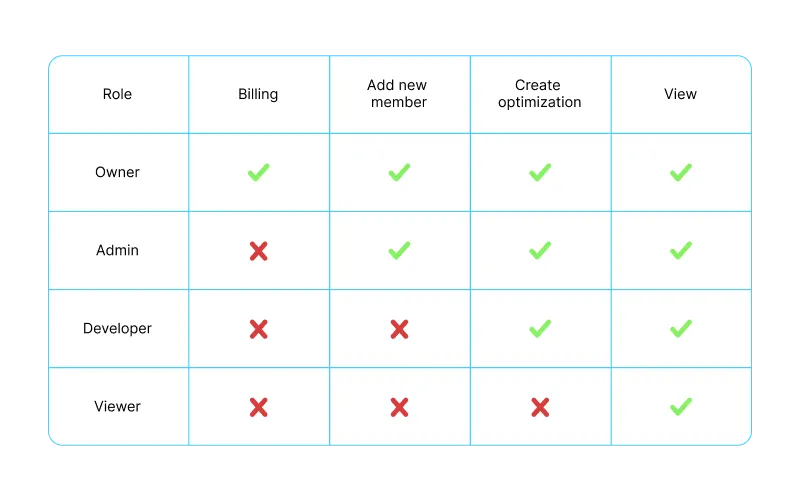 Flexible access rights