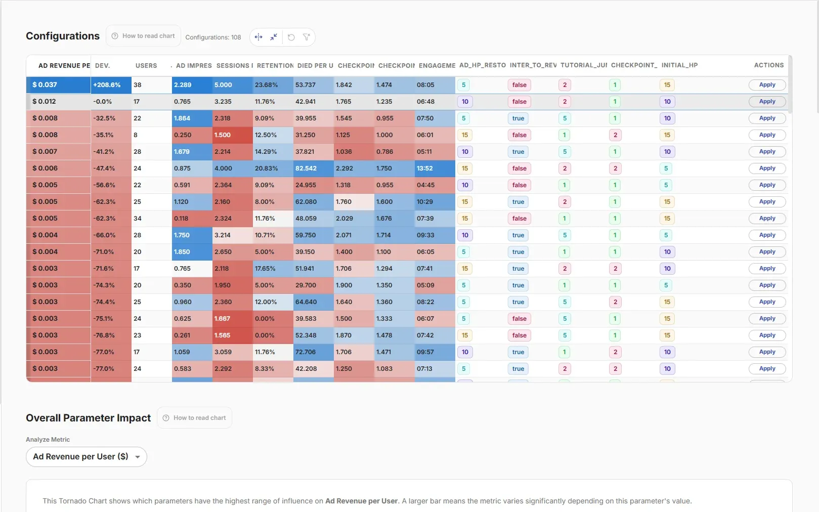 Technical SDK integration dashboard